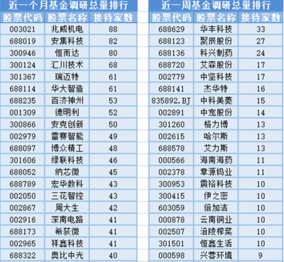 創(chuàng)新藥板塊領(lǐng)漲，20位基金經(jīng)理任職變動(dòng)，電力電子元器件銷售創(chuàng)新高